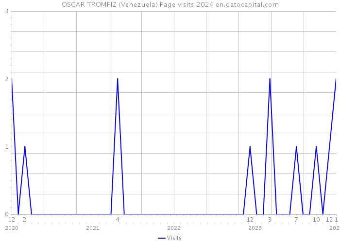 OSCAR TROMPIZ (Venezuela) Page visits 2024 