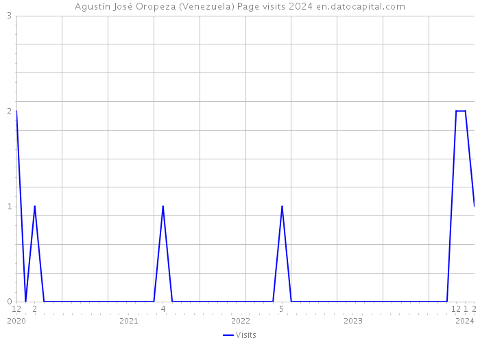 Agustín José Oropeza (Venezuela) Page visits 2024 