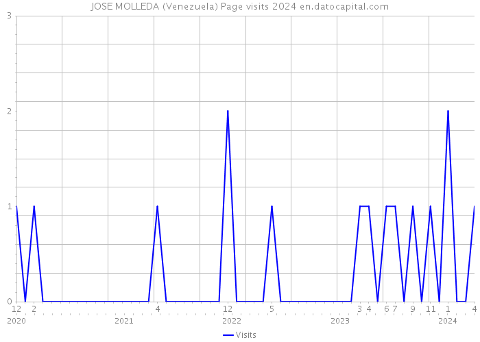 JOSE MOLLEDA (Venezuela) Page visits 2024 