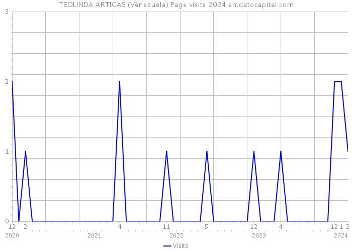 TEOLINDA ARTIGAS (Venezuela) Page visits 2024 