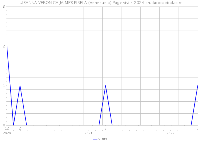 LUISANNA VERONICA JAIMES PIRELA (Venezuela) Page visits 2024 