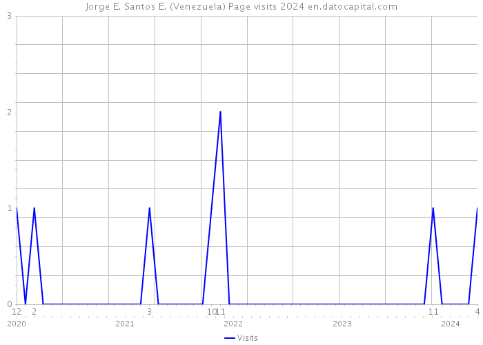 Jorge E. Santos E. (Venezuela) Page visits 2024 
