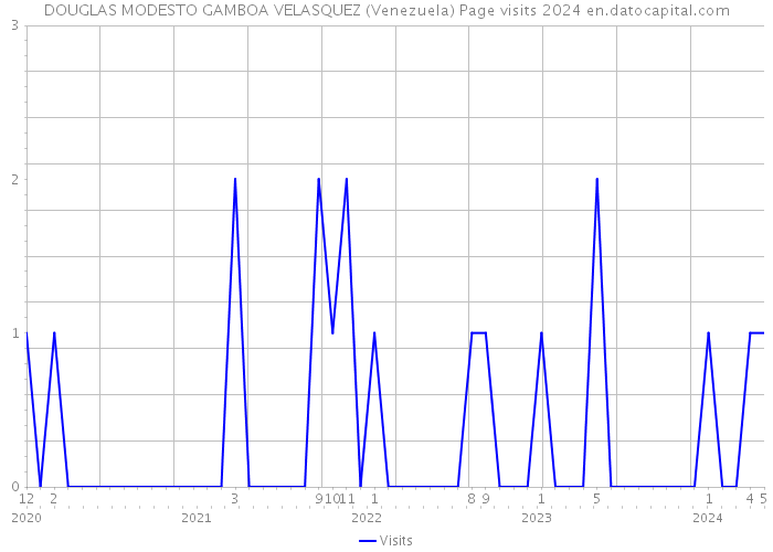 DOUGLAS MODESTO GAMBOA VELASQUEZ (Venezuela) Page visits 2024 