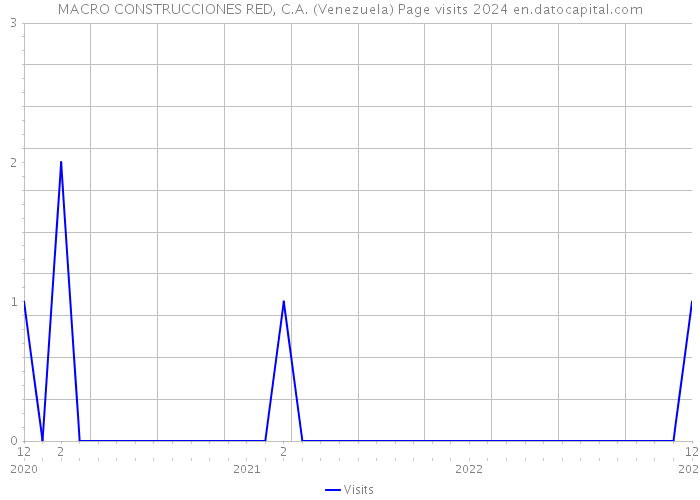 MACRO CONSTRUCCIONES RED, C.A. (Venezuela) Page visits 2024 
