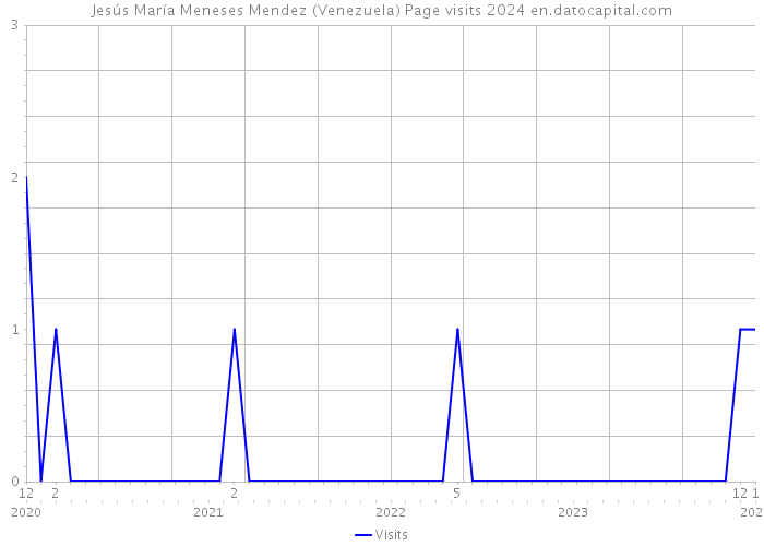 Jesús María Meneses Mendez (Venezuela) Page visits 2024 