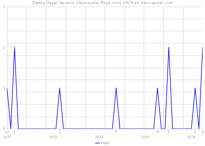 Danny Dayar Navarro (Venezuela) Page visits 2024 