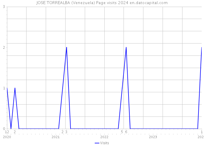 JOSE TORREALBA (Venezuela) Page visits 2024 