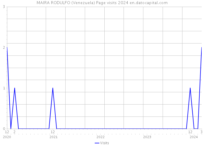MAIRA RODULFO (Venezuela) Page visits 2024 