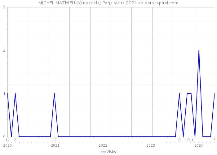 MICHEL MATHIEU (Venezuela) Page visits 2024 