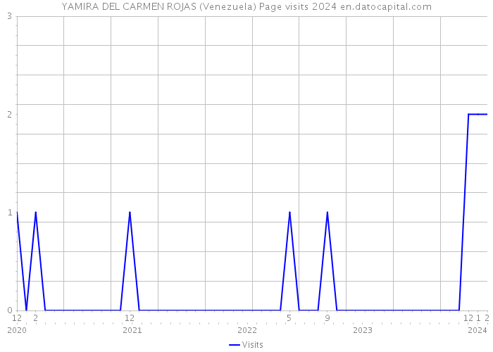 YAMIRA DEL CARMEN ROJAS (Venezuela) Page visits 2024 