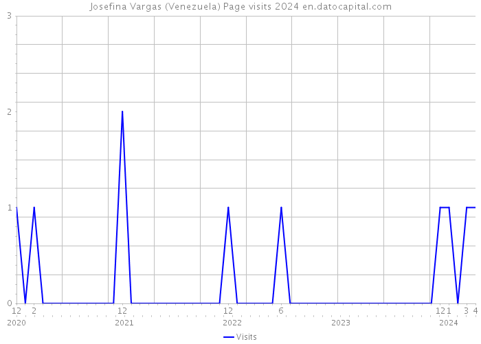 Josefina Vargas (Venezuela) Page visits 2024 