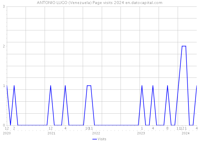ANTONIO LUGO (Venezuela) Page visits 2024 