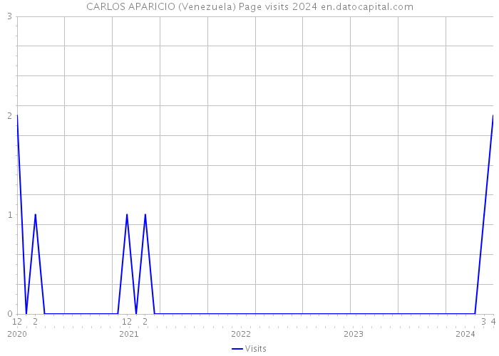 CARLOS APARICIO (Venezuela) Page visits 2024 