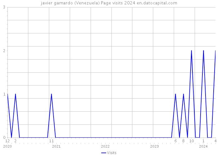 javier gamardo (Venezuela) Page visits 2024 