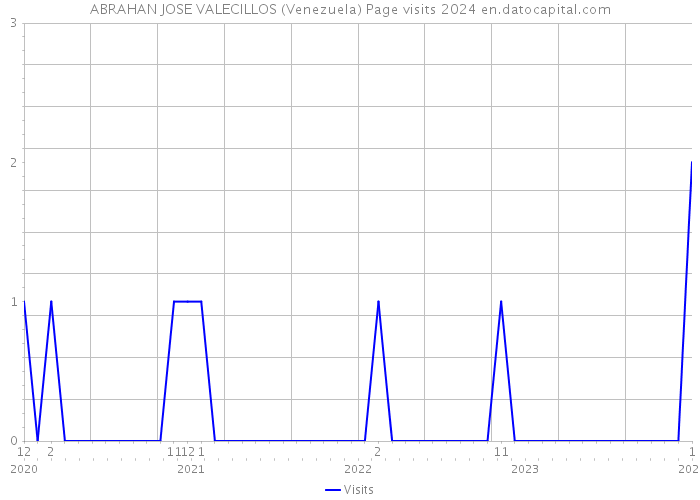 ABRAHAN JOSE VALECILLOS (Venezuela) Page visits 2024 