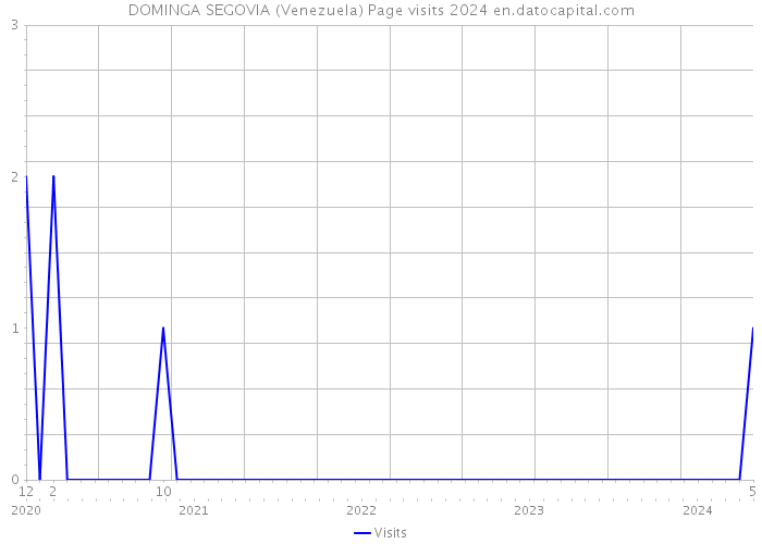 DOMINGA SEGOVIA (Venezuela) Page visits 2024 
