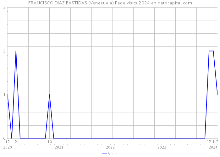 FRANCISCO DIAZ BASTIDAS (Venezuela) Page visits 2024 