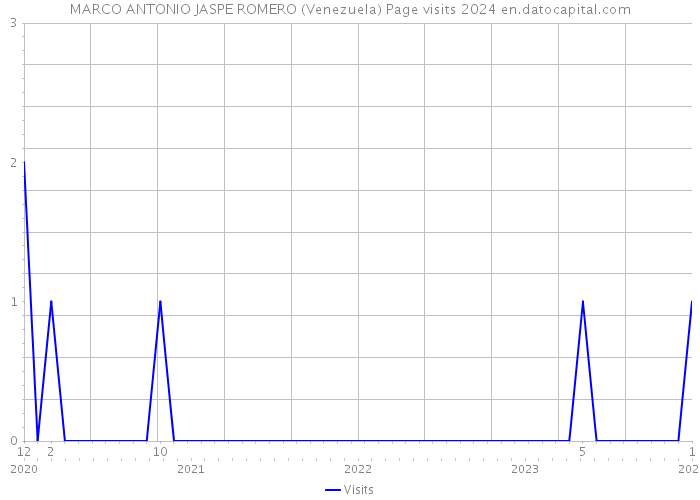 MARCO ANTONIO JASPE ROMERO (Venezuela) Page visits 2024 