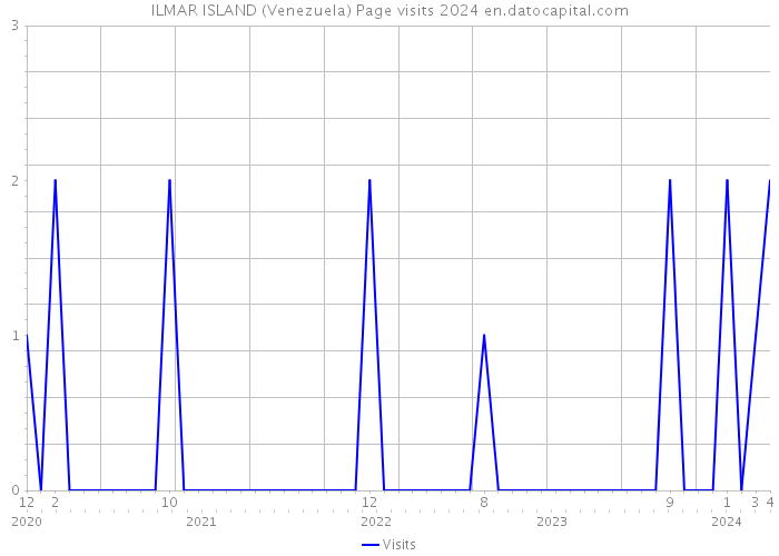ILMAR ISLAND (Venezuela) Page visits 2024 