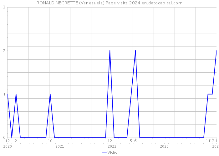 RONALD NEGRETTE (Venezuela) Page visits 2024 