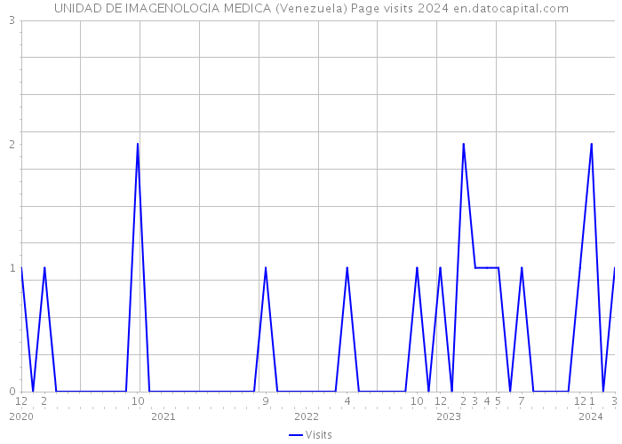 UNIDAD DE IMAGENOLOGIA MEDICA (Venezuela) Page visits 2024 