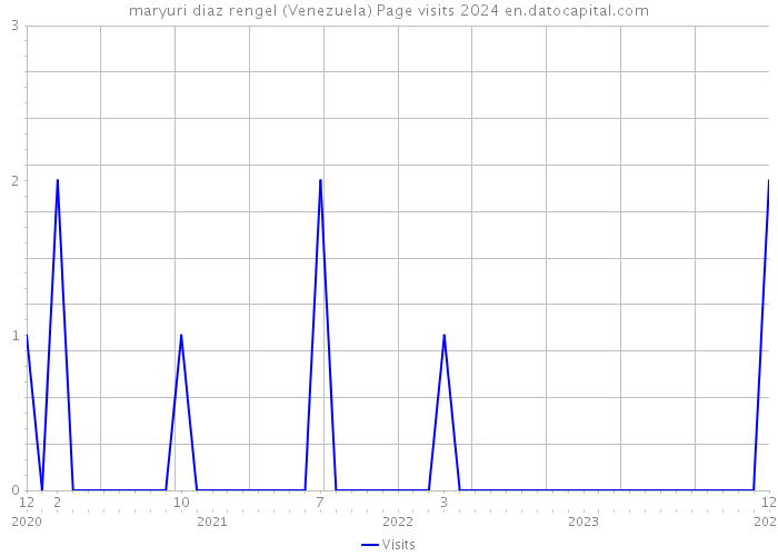maryuri diaz rengel (Venezuela) Page visits 2024 