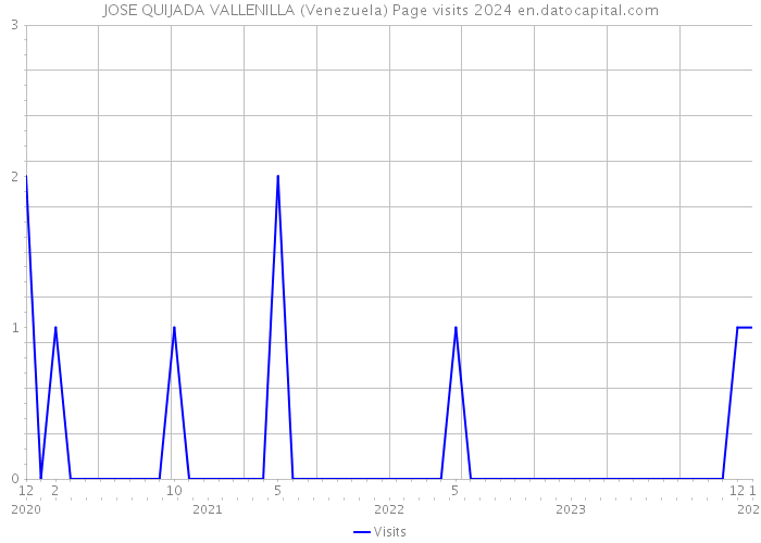 JOSE QUIJADA VALLENILLA (Venezuela) Page visits 2024 