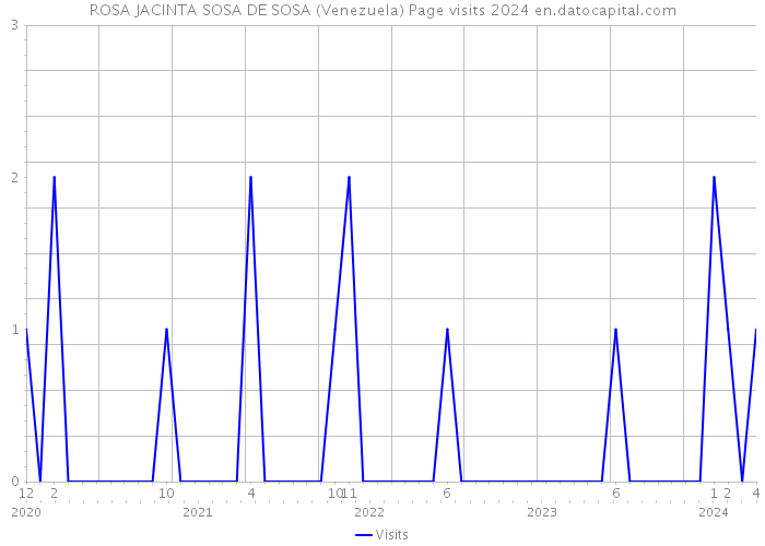 ROSA JACINTA SOSA DE SOSA (Venezuela) Page visits 2024 
