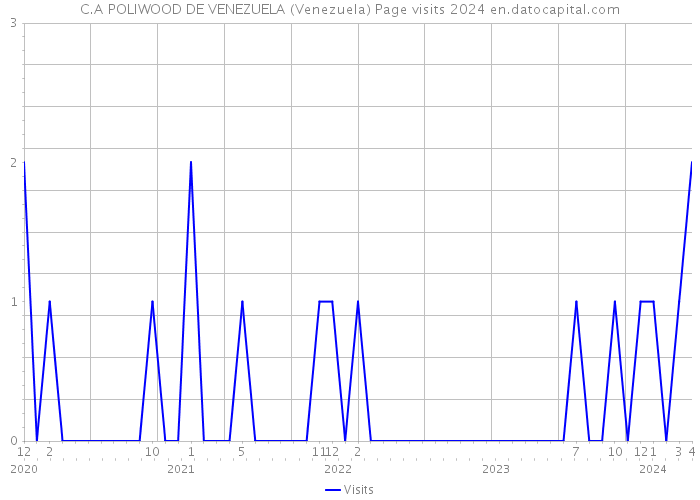 C.A POLIWOOD DE VENEZUELA (Venezuela) Page visits 2024 