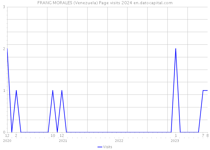 FRANG MORALES (Venezuela) Page visits 2024 