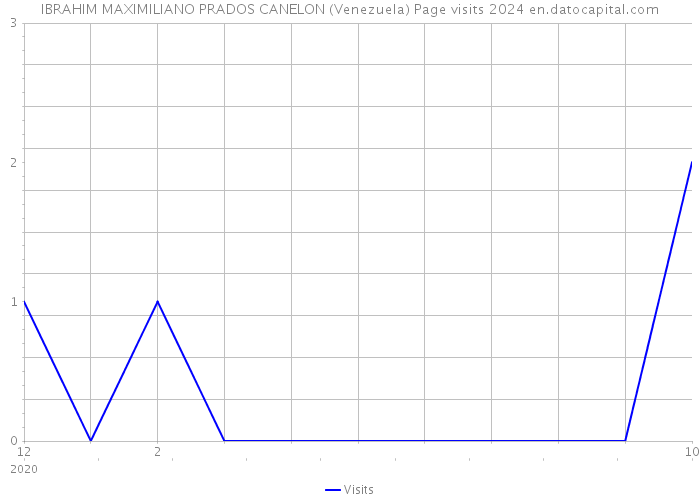 IBRAHIM MAXIMILIANO PRADOS CANELON (Venezuela) Page visits 2024 