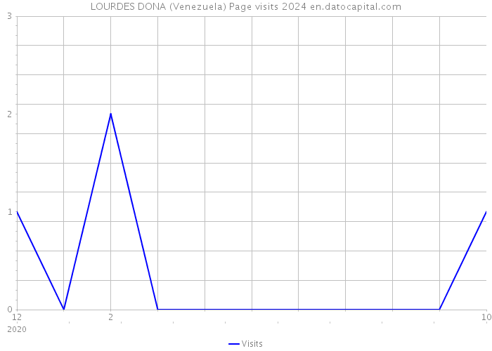 LOURDES DONA (Venezuela) Page visits 2024 
