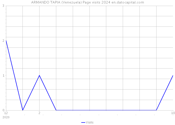 ARMANDO TAPIA (Venezuela) Page visits 2024 