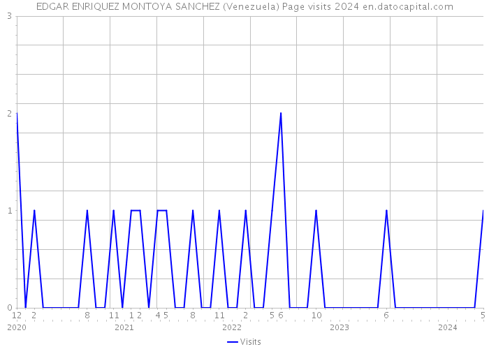 EDGAR ENRIQUEZ MONTOYA SANCHEZ (Venezuela) Page visits 2024 