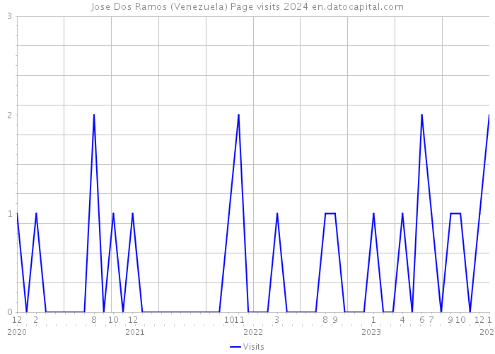 Jose Dos Ramos (Venezuela) Page visits 2024 