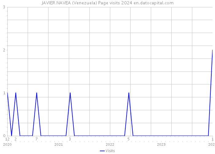 JAVIER NAVEA (Venezuela) Page visits 2024 