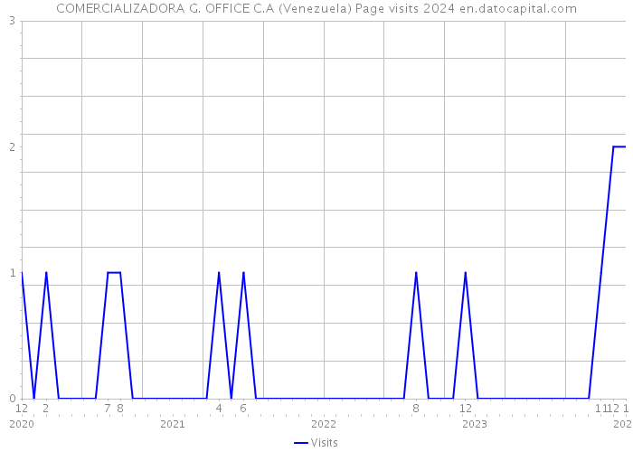 COMERCIALIZADORA G. OFFICE C.A (Venezuela) Page visits 2024 