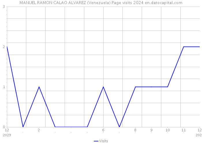 MANUEL RAMON CALAO ALVAREZ (Venezuela) Page visits 2024 