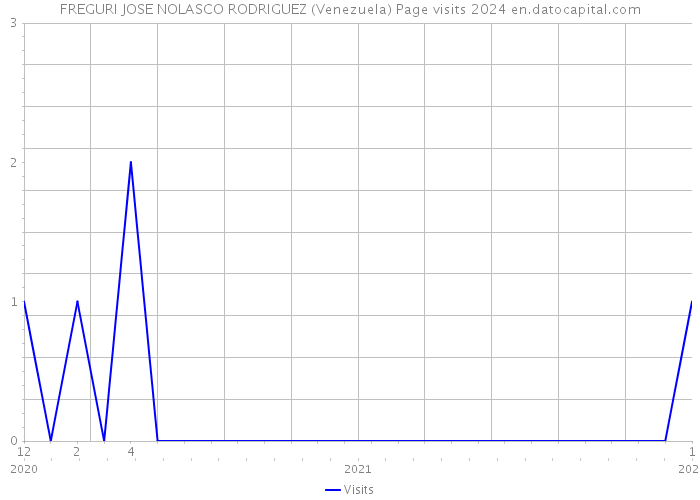 FREGURI JOSE NOLASCO RODRIGUEZ (Venezuela) Page visits 2024 