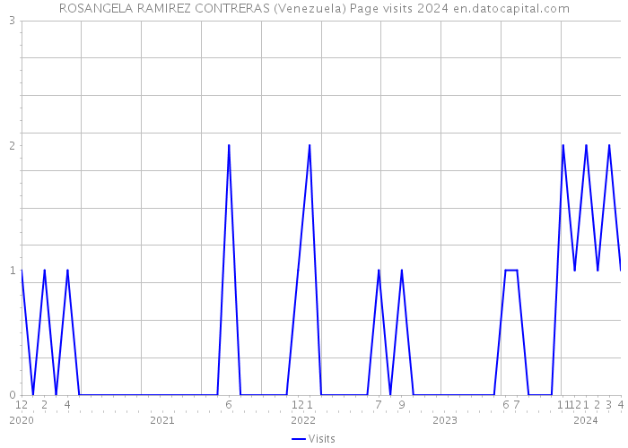 ROSANGELA RAMIREZ CONTRERAS (Venezuela) Page visits 2024 