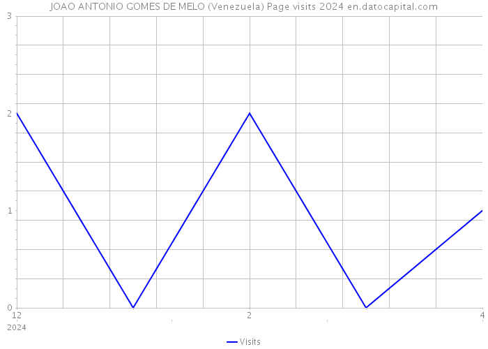 JOAO ANTONIO GOMES DE MELO (Venezuela) Page visits 2024 