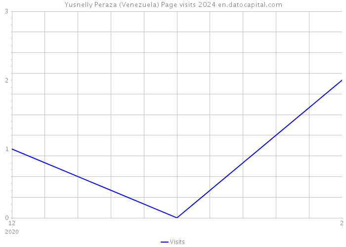 Yusnelly Peraza (Venezuela) Page visits 2024 
