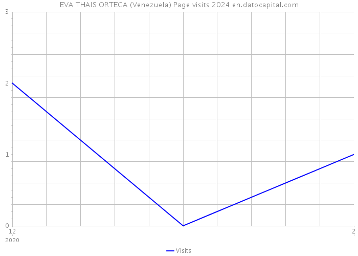 EVA THAIS ORTEGA (Venezuela) Page visits 2024 