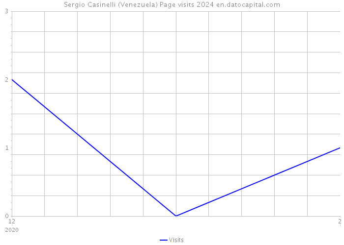 Sergio Casinelli (Venezuela) Page visits 2024 