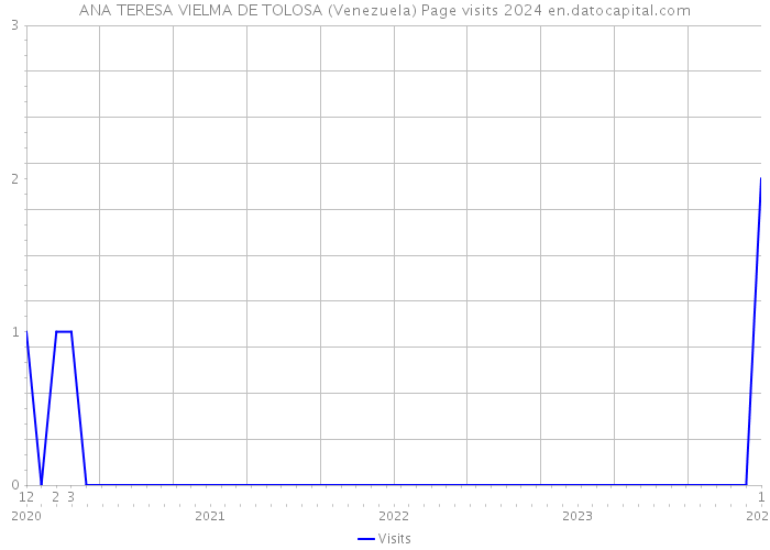 ANA TERESA VIELMA DE TOLOSA (Venezuela) Page visits 2024 