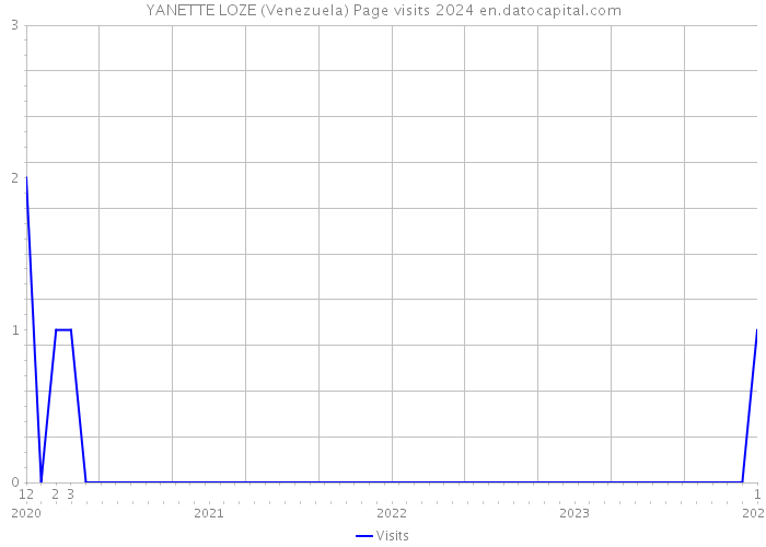 YANETTE LOZE (Venezuela) Page visits 2024 