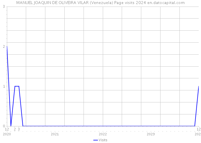 MANUEL JOAQUIN DE OLIVEIRA VILAR (Venezuela) Page visits 2024 