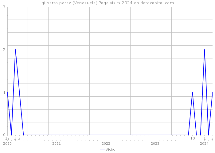 gilberto perez (Venezuela) Page visits 2024 