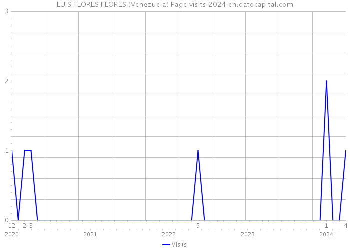 LUIS FLORES FLORES (Venezuela) Page visits 2024 
