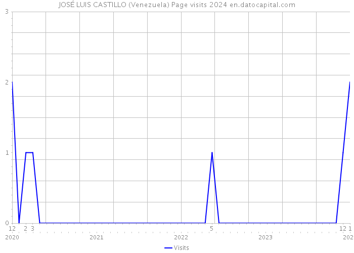 JOSÉ LUIS CASTILLO (Venezuela) Page visits 2024 